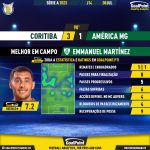 GoalPoint-2023-07-08-Coritiba-America-Mineiro-Away-Emmanuel-Martínez-Brazilian-Serie-A-2023-MVP