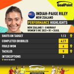 GoalPoint-2023-07-20-New-Zealand-Norway-Home-Indiah-Paige-Riley-WWC2023-CARD