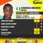 GoalPoint-2023-07-21-Nigeria-Canada-Home-Chiamaka-Nnadozie-WWC2023-CARD