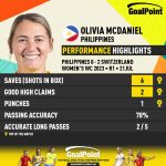 GoalPoint-2023-07-21-Philippines-Switzerland-Home-Olivia-Mcdaniel-WWC2023-CARD