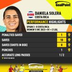 GoalPoint-2023-07-21-Spain-Costa-Rica-Away-Daniela-Solera-WWC2023-CARD