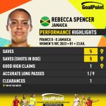 GoalPoint-2023-07-23-France-Jamaica-Away-Rebecca-Spencer-WWC2023-CARD