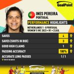 GoalPoint-2023-07-23-Netherlands-Portugal-Away-Ines-Pereira-WWC2023-CARD