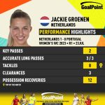 GoalPoint-2023-07-23-Netherlands-Portugal-Home-Jackie-Groenen-WWC2023-CARD