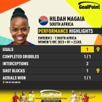 GoalPoint-2023-07-23-Sweden-South-Africa-Away-Hildah-Magaia-WWC2023-CARD