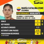 GoalPoint-2023-07-25-Colombia-South-Korea-Home-María-Catalina-Usme-WWC2023-CARD