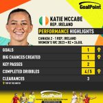 GoalPoint-2023-07-26-Canada-Rep.-Ireland-Away-Katie-Mccabe-WWC2023-CARD