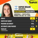 GoalPoint-2023-07-28-Argentina-South-Africa-Home-Sophie-Braun-WWC2023-CARD