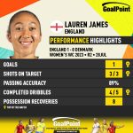 GoalPoint-2023-07-28-England-Denmark-Home-Lauren-James-WWC2023-CARD