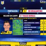 GoalPoint-2023-07-29-Fortaleza-RB-Bragantino-Away-Thiago-Borbas-Brazilian-Serie-A-2023-MVP