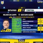 GoalPoint-2023-07-30-Botafogo-Coritiba-Home-Gustavo-Sauer-Brazilian-Serie-A-2023-MVP