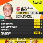 GoalPoint-2023-07-30-Norway-Philippines-Home-Sophie-Haug-WWC2023-CARD