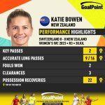 GoalPoint-2023-07-30-Switzerland-New-Zealand-Away-Katie-Bowen-WWC2023-CARD