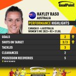 GoalPoint-2023-07-31-Canada-Australia-Away-Hayley-Raso-WWC2023-CARD