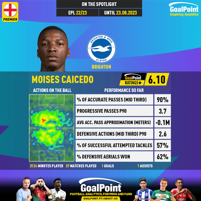 GoalPoint-English-Premier-League-2018-Moises-Caicedo-1-infog