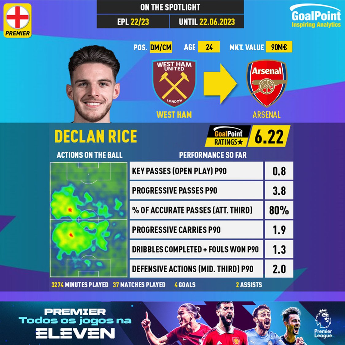 GoalPoint-English-Premier-League-2022-Declan-Rice-infog