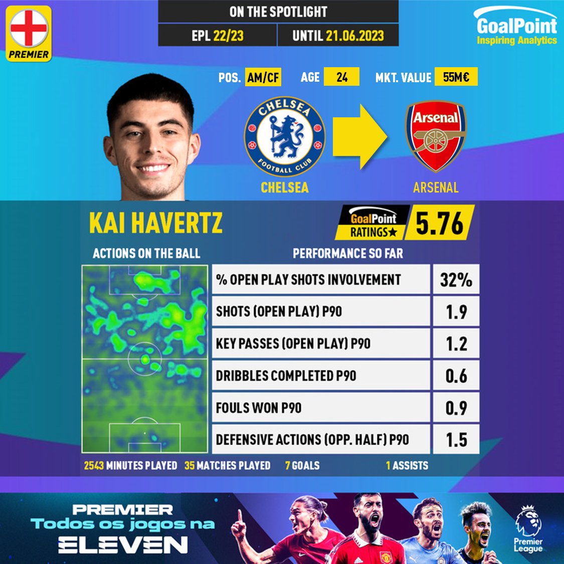 GoalPoint-English-Premier-League-2022-Kai-Havertz-infog