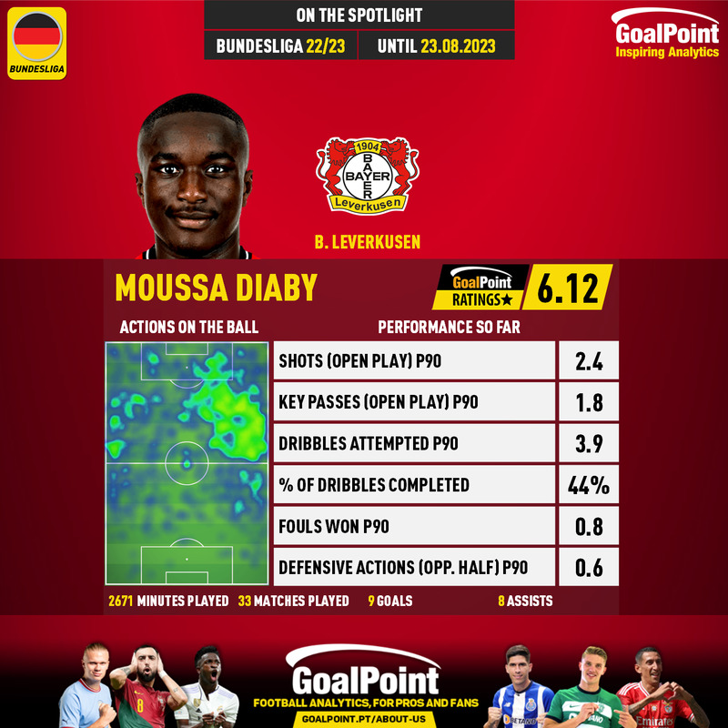 GoalPoint-German-Bundesliga-2018-Moussa-Diaby-infog