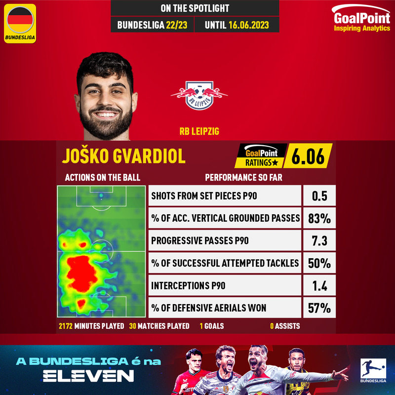 GoalPoint-German-Bundesliga-2022-Josko-Gvardiol-infog