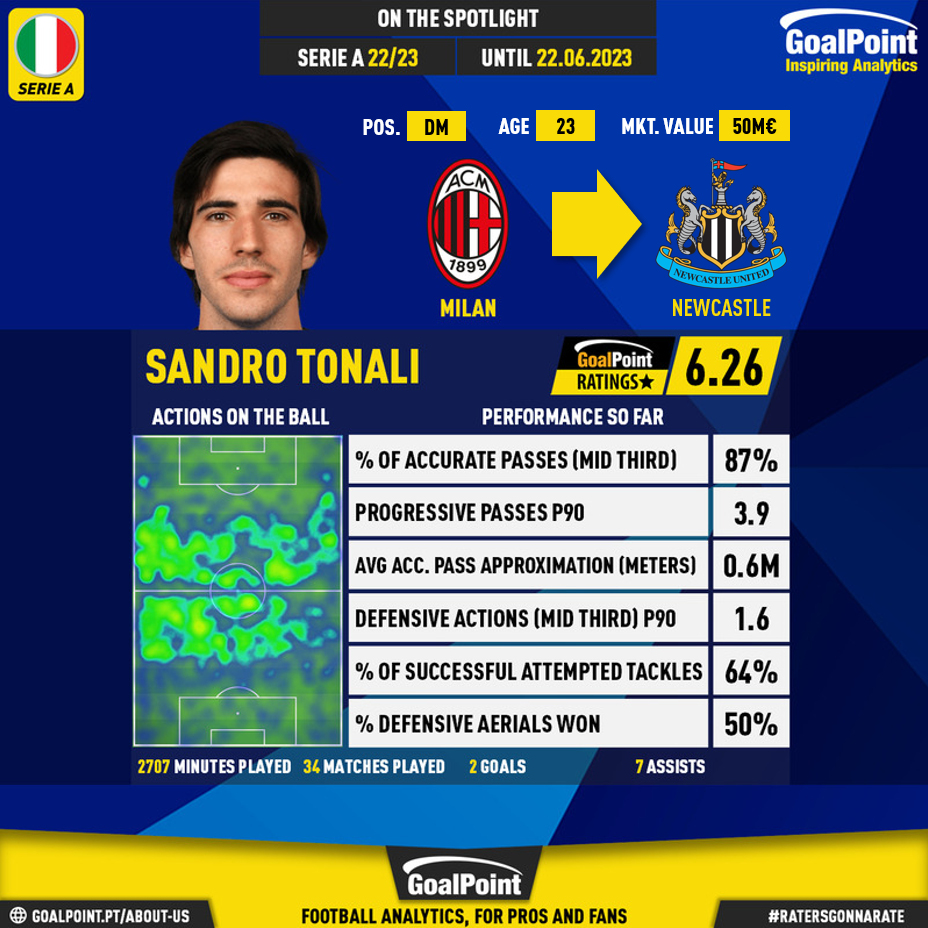 GoalPoint-Mercado-Sandro-Tonali-202324-infog