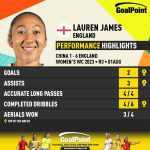 GoalPoint-2023-08-01-China-England-Away-Lauren-James-WWC2023-CARD