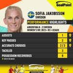 GoalPoint-2023-08-02-Argentina-Sweden-Away-Sofia-Jakobsson-WWC2023-CARD