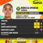 GoalPoint-2023-08-02-Jamaica-Brazil-Home-Rebecca-Spencer-WWC2023-CARD