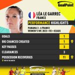 GoalPoint-2023-08-02-Panama-France-Away-Léa-Le-Garrec-WWC2023-CARD