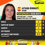 GoalPoint-2023-08-05-Switzerland-Spain-Away-Aitana-Bonmatí-WWC2023-CARD