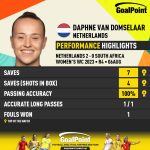 GoalPoint-2023-08-06-Netherlands-South-Africa-Home-Daphne-Van-Domselaar-WWC2023-CARD