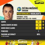 GoalPoint-2023-08-06-Sweden-USA-Home-Zećira-Mušović-WWC2023-CARD