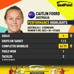 GoalPoint-2023-08-07-Australia-Denmark-Home-Caitlin-Foord-WWC2023-CARD