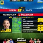 GoalPoint-2023-08-09-Benfica-Porto-Home-Ángel-Di-María-Supertaca-2023-MVP