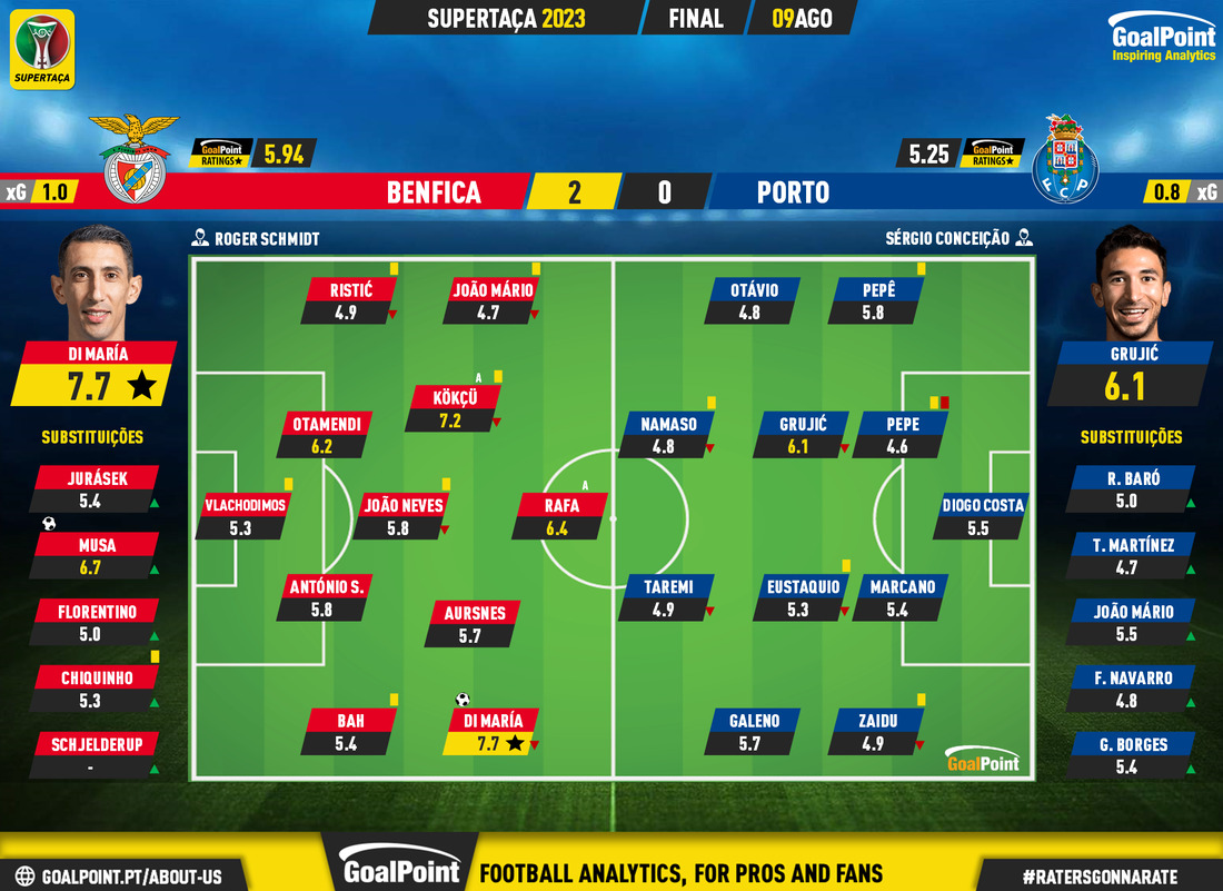 GoalPoint-2023-08-09-Benfica-Porto-Supertaca-2023-Ratings