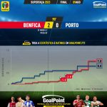 GoalPoint-2023-08-09-Benfica-Porto-Supertaca-2023-xG