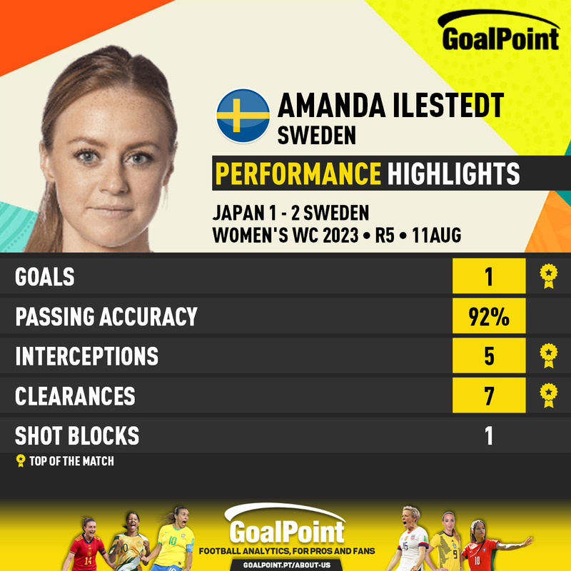 GoalPoint-2023-08-11-Japan-Sweden-Away-Amanda-Ilestedt-WWC2023-CARD