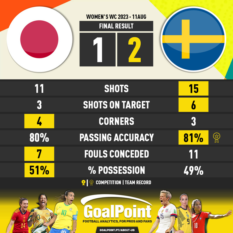 GoalPoint-2023-08-11-Japan-Sweden-WWC2023-90m