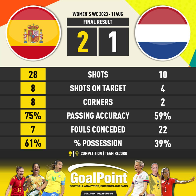 GoalPoint-2023-08-11-Spain-Netherlands-WWC2023-90m