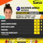 GoalPoint-2023-08-12-Australia-France-Home-Mackenzie-Arnold-WWC2023-CARD