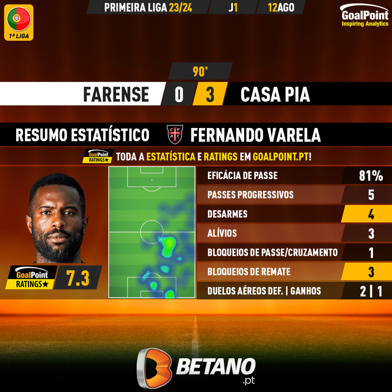 GoalPoint-2023-08-12-Farense-Casa-Pia-Away-Fernando-Varela-Primeira-Liga-202324-MVP