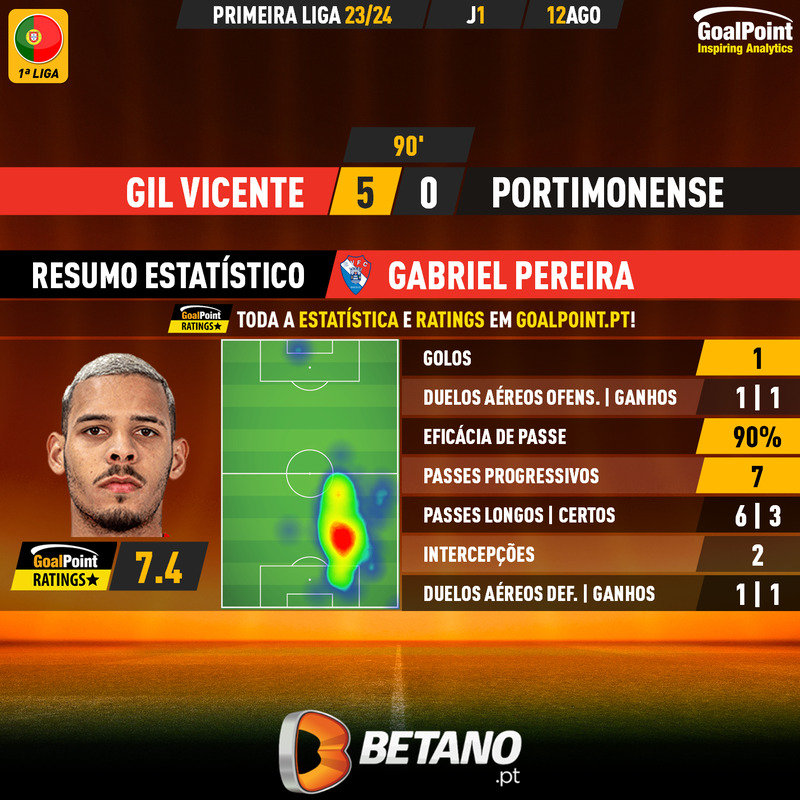 GoalPoint-2023-08-12-Gil-Vicente-Portimonense-Home-Gabriel-Pereira-Primeira-Liga-202324-MVP