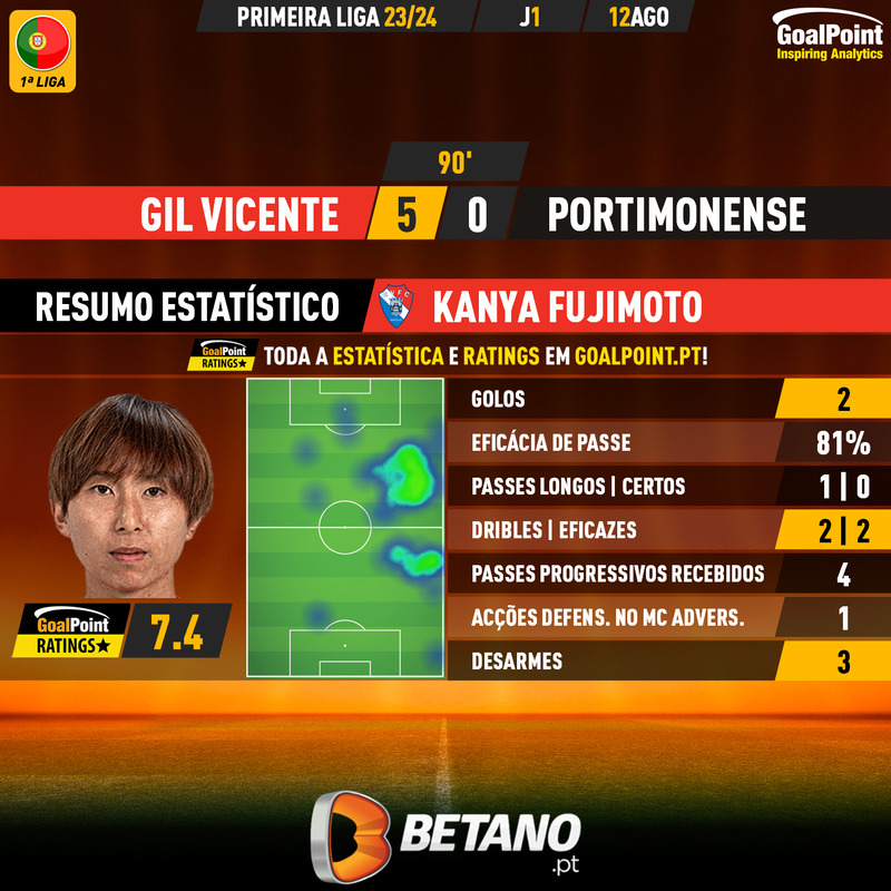 GoalPoint-2023-08-12-Gil-Vicente-Portimonense-Home-Kanya-Fujimoto-Primeira-Liga-202324-MVP