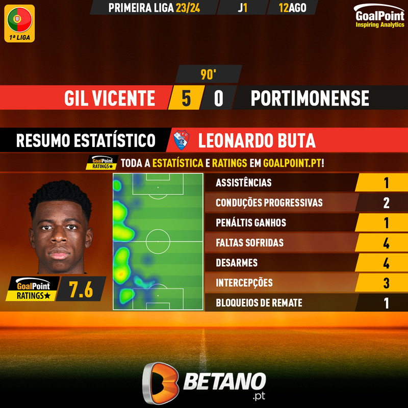 GoalPoint-2023-08-12-Gil-Vicente-Portimonense-Home-Leonardo-Buta-Primeira-Liga-202324-MVP