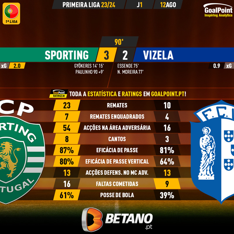 GoalPoint-2023-08-12-Sporting-Vizela-Liga-Bwin-202324-90m