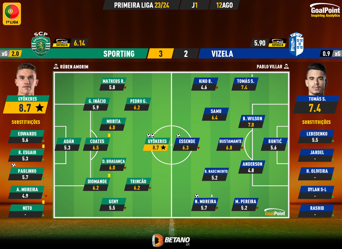 GoalPoint-2023-08-12-Sporting-Vizela-Primeira-Liga-202324-Ratings