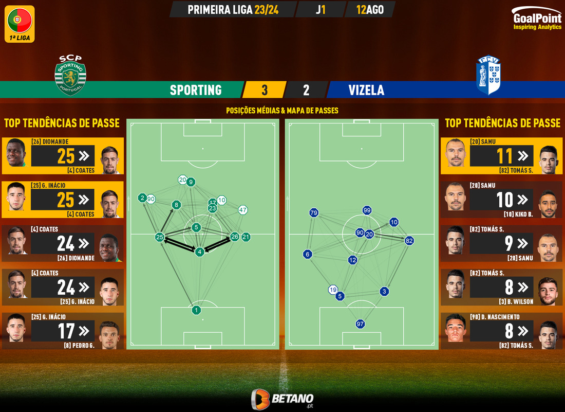GoalPoint-2023-08-12-Sporting-Vizela-Primeira-Liga-202324-pass-network