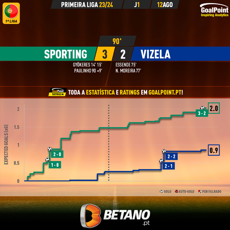 GoalPoint-2023-08-12-Sporting-Vizela-Primeira-Liga-202324-xG