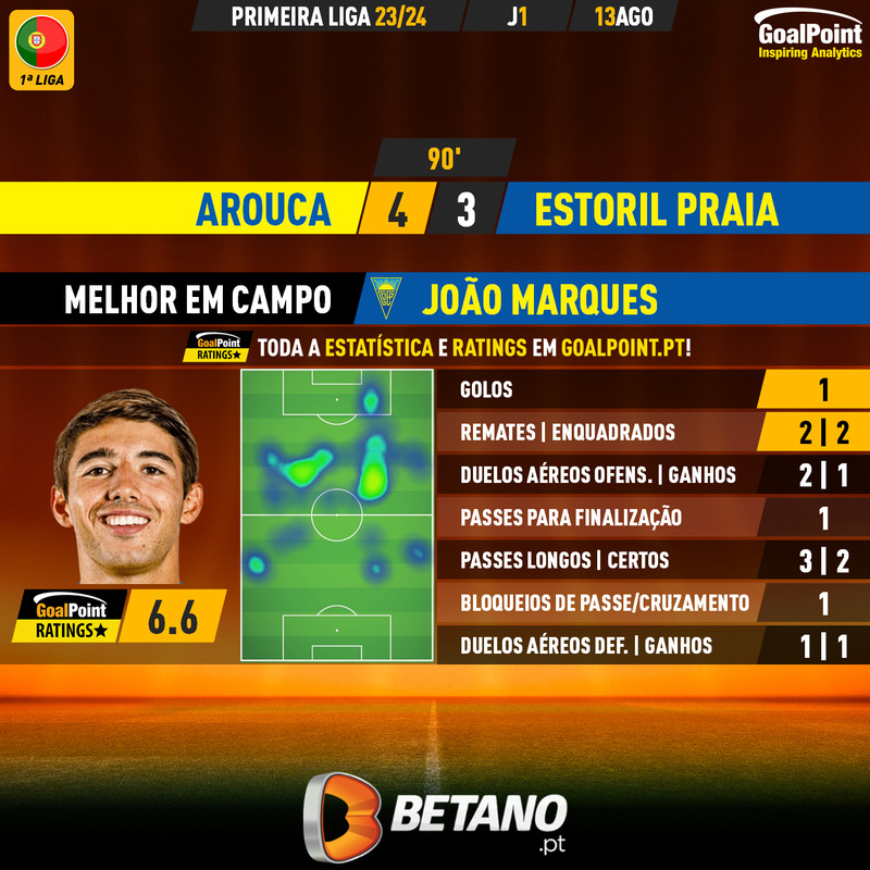GoalPoint-2023-08-13-Arouca-Estoril-Away-João-Marques-Primeira-Liga-202324-MVP