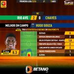 GoalPoint-2023-08-13-Rio-Ave-Chaves-Away-Hugo-Souza-Primeira-Liga-202324-MVP