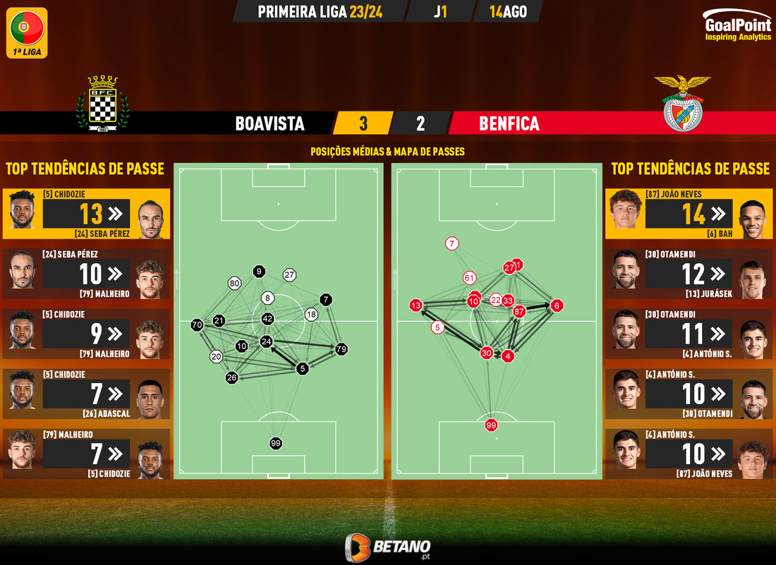 GoalPoint-2023-08-14-Boavista-Benfica-Primeira-Liga-202324-pass-network